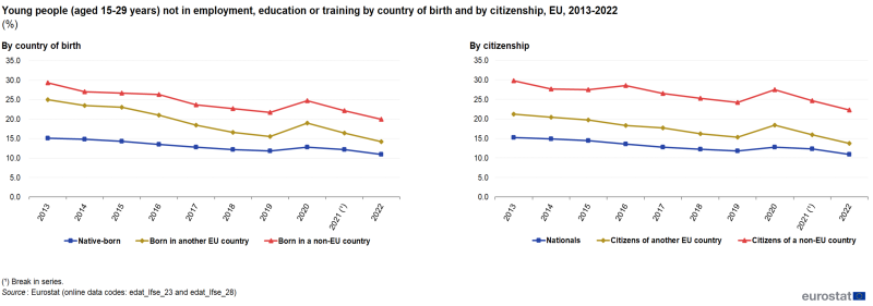 Two separate line charts showing percentage of young people aged 15 to 29 years in the EU not in employment, education or training. The first chart shows by country of birth, with three lines representing native-born, born in another EU country and born in a non-EU country over the years 2013 to 2022. The second chart shows by citizenship, with three lines representing nationals, citizens of another EU country and citizens of a non-EU country over the years 2013 to 2022.