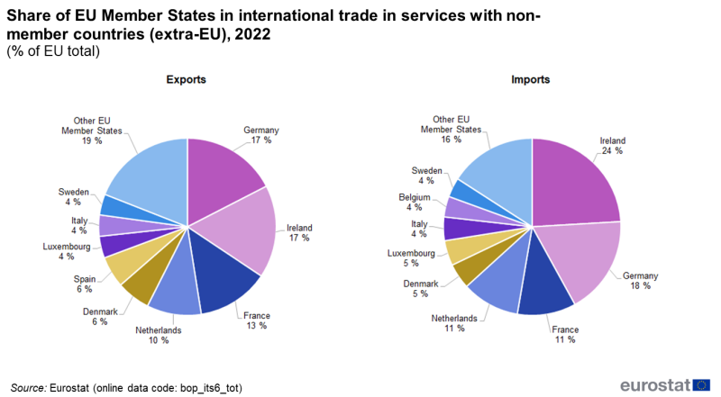 two pie charts showing Share of EU Member States in international trade in services with non-member countries (extra-EU) in 2022, one chart shows imports and the other exports, the segments show the countries.