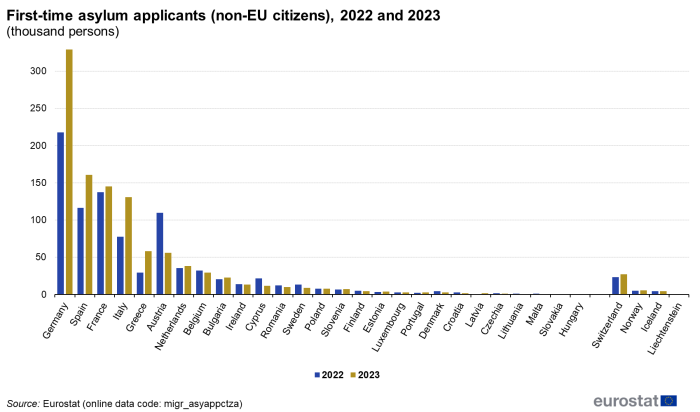 a double bar chart showing the number of first-time asylum applicants for non-EU citizens for the years 2022 and 2023. In the EU, EU countries and EFTA countries. The bars show the years 2022 and 2023.