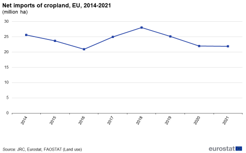 A line chart showing the net imports of cropland, in million hectares, in the EU, from 2014 to 2021.