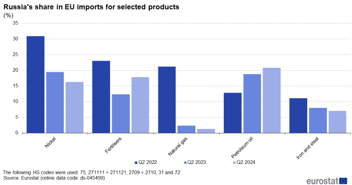 Vertical bar chart showing Russia's share in EU imports as percentage for five selected products, namely nickel, natural gas, fertilisers, petroleum oil, iron and steel. Each product has three columns representing the first quarters off 2022 to 2024.