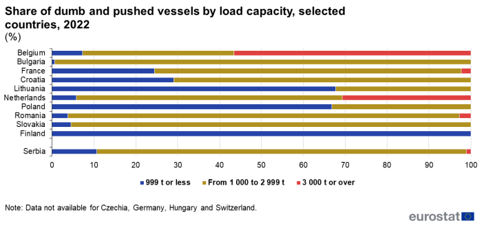 a horizontal stacked bar chart showing the share of dumb and pushed vessels by load capacity in selected countries in the year 2022 in some EU Member States and Serbia.