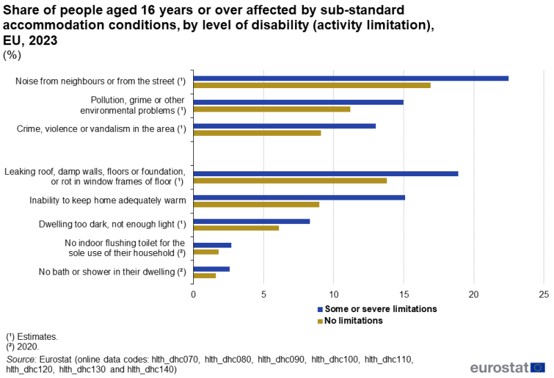 A double bar chart showing the share of people aged 16 years or over affected by sub-standard accommodation conditions. Data are shown for people with or without a disability (activity limitation), disaggregated down into issues related to the area where people live and issues related to the accommodation itself. Data are shown in percent, for 2020 or 2023, for the EU. The complete data of the visualisation are available in the Excel file at the end of the article.