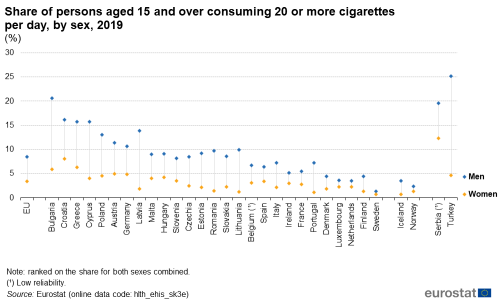 Scatter chart showing share of persons aged 15 years and over consuming 20 or more cigarettes per day, by sex in percentages for the EU, individual EU Member States, Iceland, Norway, Serbia and Türkiye. Each country has two scatter plots representing men and women for the year 2019.