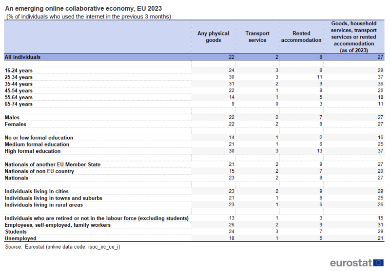Table showing an emerging online collaborative economy as percentage of individuals by profiles based on sex, age groups, education level, nationality, housing area and employment status who used the internet in the previous 3 months in the EU for the year 2023.
