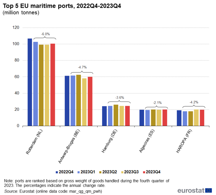 Vertical bar chart showing the top five EU maritime ports as millions of tonnes. Each port, namely, Rotterdam, Antwerp-Bruges, Hamburg, Algeciras and HAROPA has five columns representing the quarters Q4 2022 to Q4 2023.