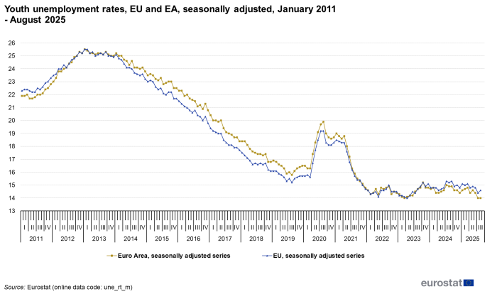 Line chart showing youth unemployment rates for the EU and euro area seasonally adjusted from January 2011 to August 2025. For more details, see the link to the dataset below.
