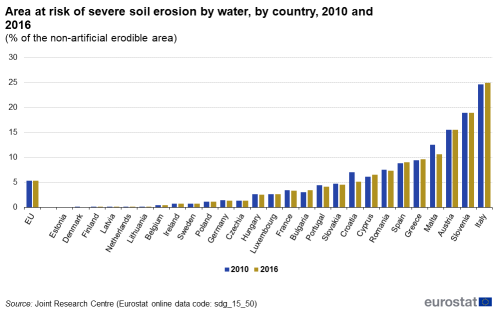 A double vertical bar chart showing the area at risk of severe soil erosion by water, by country in 2010 and 2016, as a percentage of the non-artificial erodible area in the EU and EU Member States. The bars show the years.