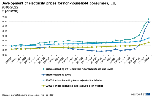 Line diagram med fire linjer, der viser udviklingen i elpriserne for erhvervsforbrugere i EU fra første halvdel af 2008 til første halvdel af 2022. Linjerne viser følgende fire forskellige priser: priser inkl. skatter, priser ekskl. skatter, priserne i 1. halvår 2008, inkl. skatter justeret for inflation, og priserne i 1. halvår 2008 ekskl. skatter korrigeret for inflation.