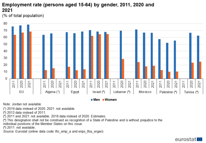 Vertical bar chart showing employment rate of persons aged 15 to 64 years by gender as a percentage of total population for the EU, Algeria, Egypt, Israel, Lebanon, Morocco, Palestine and Tunisia. Each country has six columns representing men and women in the years 2011, 2020 and 2021.