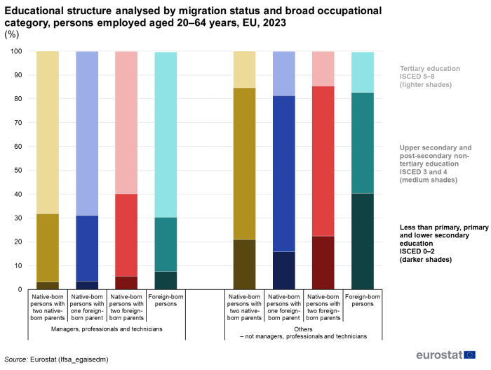 Stacked vertical chart showing percentage education structure analysed by migration status and broad occupational category of employed persons aged 20 to 64 years in the EU for the year 2023.