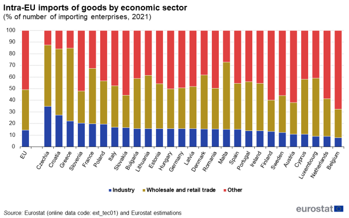 Stacked vertical bar chart showing intra-EU imports of goods by economic sector as percentage of number of importing enterprises in the EU and individual EU Member States. Totalling 100 percent, each country column has three stacks representing industry, wholesale and retail trade and other for the year 2021.