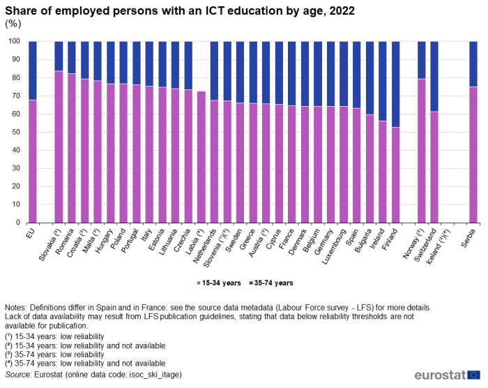 Stacked vertical bar chart showing percentage share of employed people with an ICT education by age in the EU, individual EU Member States, Norway, Switzerland, Iceland and Serbia. Totalling 100 percent, each country column has two stacks representing 15 to 34 years and 35 to 74 years for the year 2022.