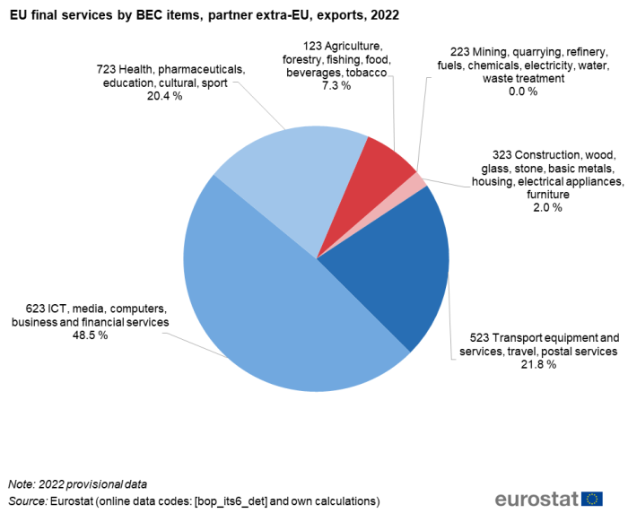 Pie chart showing percentage EU final services by BEC items exports with extra-EU partner for the year 2022.