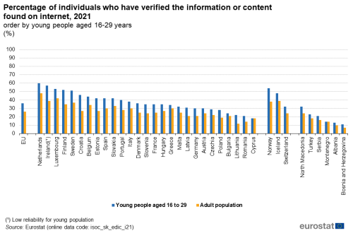 a double vertical bar chart showing percentage of individuals who have verified the information or content found on internet, 2021 order by young people aged 16-29 years in the EU, EU Member States and some of the EFTA countries, candidate countries, The bars show young people aged 16-29 years and adult population.