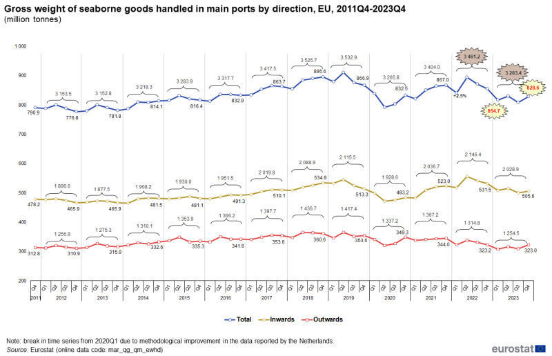 Line chart showing gross weight of seaborne goods as millions of tonnes handled in EU main ports by direction. Three lines represent total, inwards and outwards over the period Q4 2011 to Q4 2023.