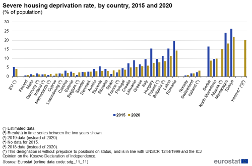 A double vertical bar chart showing severe housing deprivation rate in 2015 and 2020, by country as a percentage of the population in the EU, EU Member States and other European countries. The bars show the years.