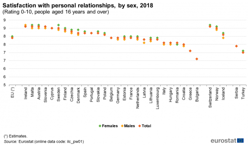 Scatter chart showing satisfaction with personal relationships by sex of people aged 16 years and over in the EU, individual EU countries, Switzerland, Norway, Iceland, Türkiye and Serbia. Based on a rating zero to ten, each country has three scatter plots representing females, males and total for the year 2018.