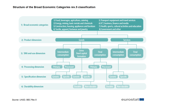 Process flow chart showing structure of the Broad Economic Categories Rev.5 classification.