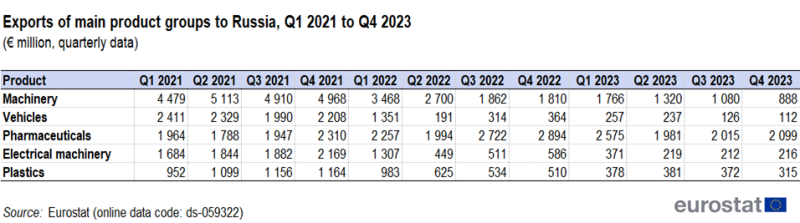 Table showing exports of main product groups to Russia in euro millions as quarterly data for the years 2020 to 2023. The main product groups shown are machinery, vehicles, pharmaceuticals, electrical machinery and plastics.