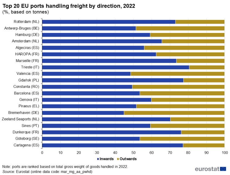 a horizontal stacked bar chart showing the top 20 EU ports handling freight by direction in 2022, the stacks show inwards and outwards.