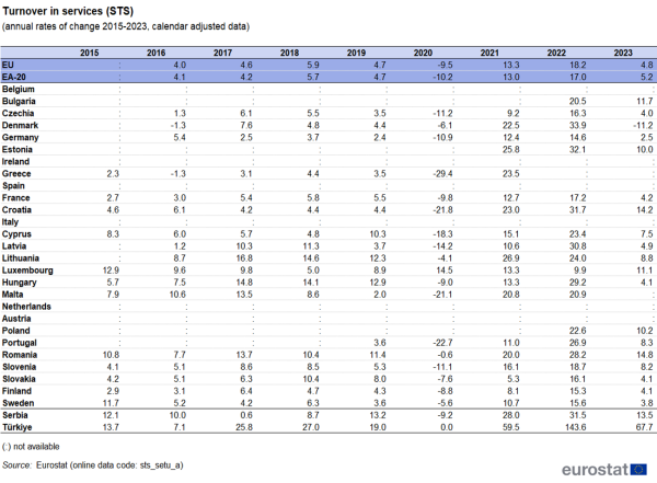 Table showing the annual rates of change for turnover in services in the EU, the euro area, the EU Member States and one candidate country. The data is calendar adjusted.