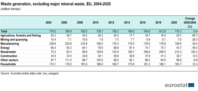 Table showing waste generation excluding major mineral waste by economic activities and households in million tonnes for selected years between 2004 and 2020. A table column also shows the percentage change between 2020 and 2004.