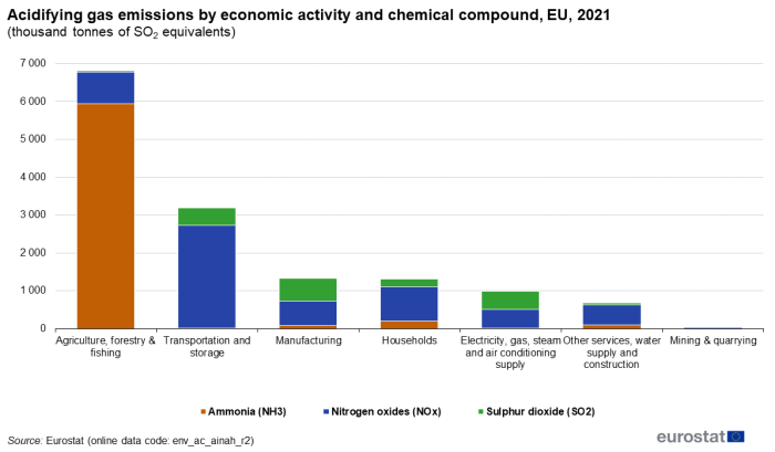 a vertical stacked bar chart showing acidifying gas emissions by economic activity and chemical compound in the EU in the year 2021, the stacks show ammonia, nitrogen dioxide, sulphur dioxide.