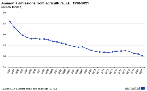 A line chart with a line showing ammonia emissions from agriculture in million tonnes in the EU from 1990 to 2021.
