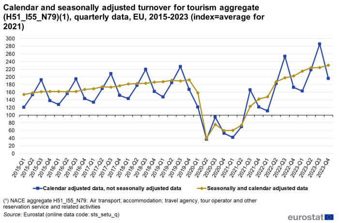 Line chart showing turnover for tourism aggregate as quarterly data in the EU. Two lines represent calendar adjusted data, not seasonally adjusted data and seasonally and calendar adjusted data from the first quarter of 2015 to the fourth quarter of 2023. The index is set as the average for the year 2021.