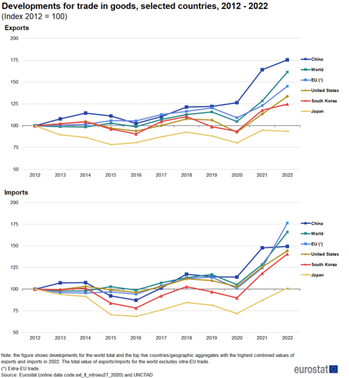Two line charts showing development for trade in goods in selected countries. One line chart presents exports and the other imports each with five lines representing the EU, China, Hong Kong, United States, Japan and World over the years 2010 to 2022. The year 2012 is indexed at 100.