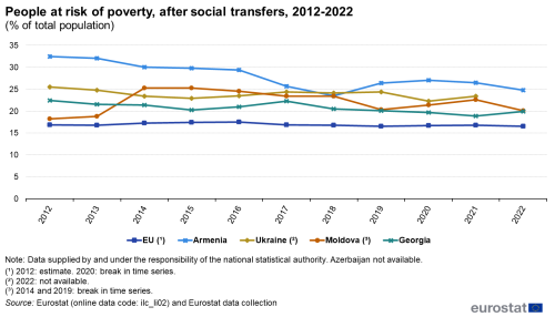line chart showing the development in share of the population that were at risk of poverty after social transfers, measured in per cent of the total population, in the EU, Moldova, Georgia, Ukraine and Armenia, for the years 2012 to 2022. The lines are colour coded according to country.