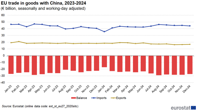 Combined line chart and horizontal bar chart showing EU trade in goods with China in euro billions seasonally and working-day adjusted. The columns represent balance whilst the two lines represent balance exports and imports over the months January 2023 to December 2024.