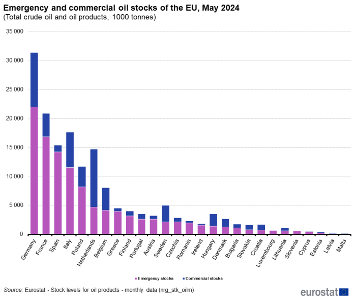 a vertical stacked bar chart showing Emergency and commercial oil stocks of the EU, May 2024. In the EU and EU Member States The stacks show emergency stocks and commercial stocks.