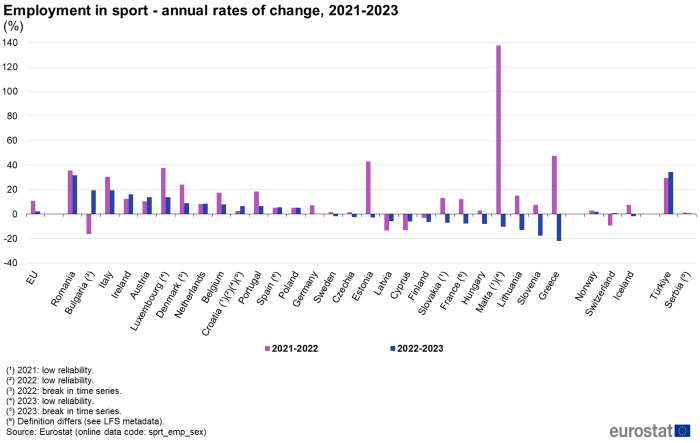 Vertical bar chart showing employment in sport annual rates of change as percentages for the EU, individual EU Member States, Iceland, Switzerland, Norway, Serbia and Türkiye. Each country has two columns representing the years 2021 to 2022 and 2022 to 2023.