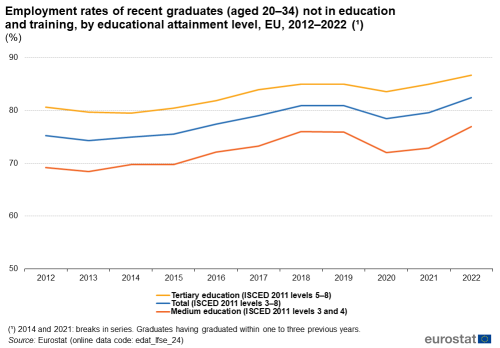A line chart with three lines showing the Employment rates of recent graduates aged from 20 to 34 not in education and training, by educational attainment level in the EU from 2012 to 2022. The lines show tertiary education, medium education and the total.