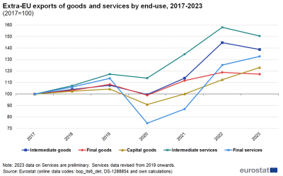 a line chart with five lines showing the Extra-EU exports of goods and services by end-use from 2017 to 2023. The lines show, intermediate services, final services, intermediate goods, capital goods and final goods.