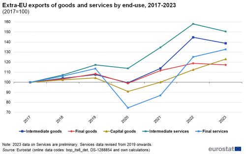 a line chart with five lines showing the Extra-EU exports of goods and services by end-use from 2017 to 2021. The lines show, intermediate services, final services, intermediate goods, capital goods and final goods.