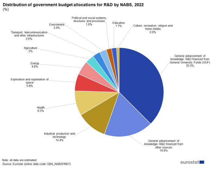 Pie chart showing percentage distribution of government budget allocations for R&D by NABS for the year 2022.