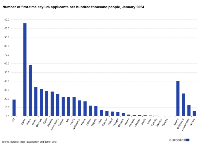 Vertical bar chart showing the number of first-time asylum applicants per hundred thousand people in the EU, individual EU countries and EFTA countries in January 2024.