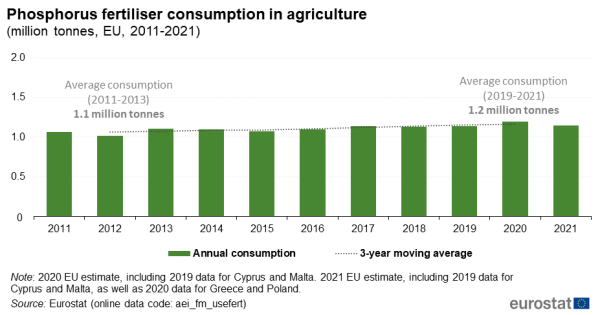 a vertical bar chart with one line showing the phosphorus fertiliser consumption in agriculture in million tonnes in the EU from 2011 to 2021. The bars show annual consumption and the lines shows 3 year moving average.