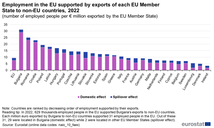 Vertical bar chart presenting the employment in the EU supported by exports of each EU Member State for the year 2022. The bar of each EU Member State is broken down by domestic (lower part) and spillover (upper part) effects. The EU Member States are ranked by decreasing order on the employment supported in the EU by their exports. As an example, each million euro exported by Bulgaria to non-EU countries supported 31 employed people in the EU. Out of these 31, 29 were located in Bulgaria (domestic effect) while 2 were located in other EU Member States (spillover effect).
