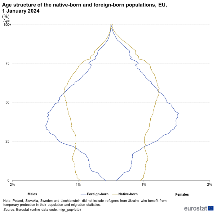 Population pyramid on the age structure of the native-born and foreign-born populations on 1 January 2024 in the EU. For each year of age its percentage is shown among native-born males, foreign-born males, native-born females and foreign-born females.
