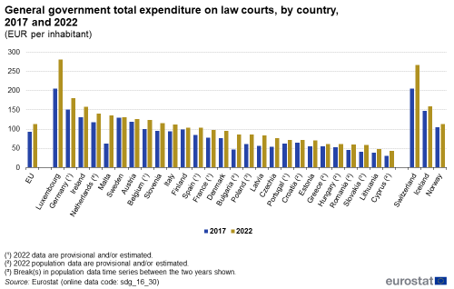 A double vertical bar chart showing the general government total expenditure on law courts, by country in 2017 and 2022, as euros per inhabitant in the EU, EU Member States and other European countries. The bars show the years.