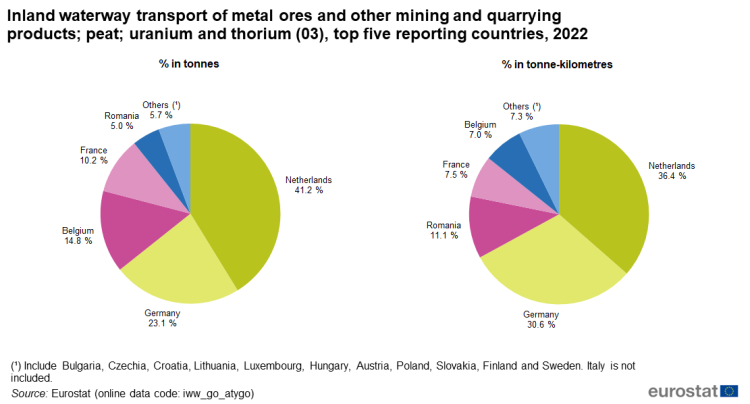 an image showing the inland waterway transport of metal ores and other mining and quarrying products; peat; uranium and thorium (03), top five reporting countries in 2022.
