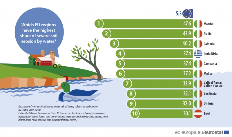 An infographic showing the top 10 EU regions that have the highest share of severe soil erosion by water along with the EU average. Data are shown as percentage share of non-artificial areas under risk of being subject to soil erosion by water for the year 2016.