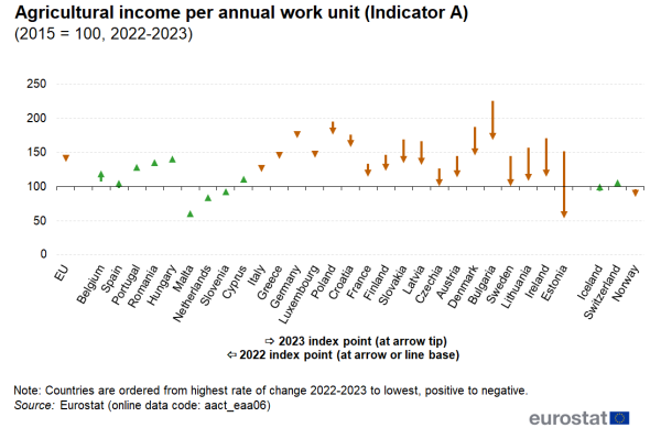 Scatter chart showing agricultural income per annual work unit, Indicator A, as index points for the EU, individual EU Member States, Norway, Iceland and Switzerland. The year 2015 is indexed at 100. Each country has an arrow pointing upwards or downwards depending on the positive or negative development between 2022 and 2023. The base of the arrow represents the year 2022, whilst the arrow tip represents the index point of 2023.