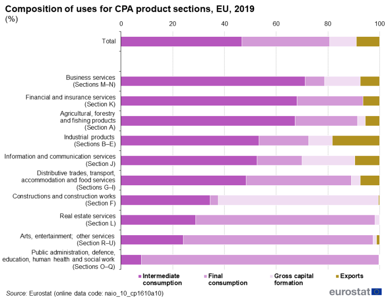 A stacked bar chart showing the composition of revenues in terms of intermediate consumption, final consumption, gross capital formation and exports for 10 CPA product aggregates. Data are shown in percentages, for 2019, for the EU.