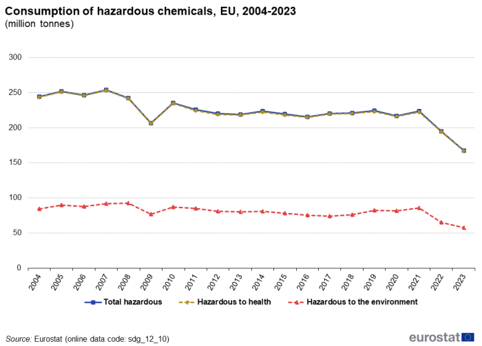 A line chart with three lines showing the consumption of hazardous chemicals in million tonnes, in the EU from 2004 to 2023. The lines show the figures for total hazardous chemicals, chemicals hazardous to health, and those hazardous to the environment.