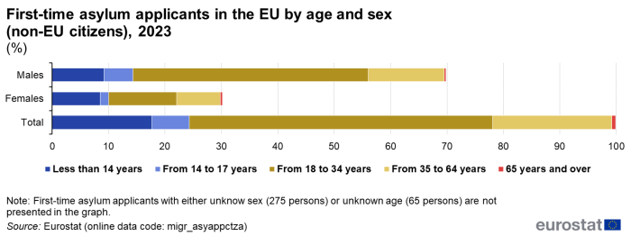 a stacked horizontal bar chart showing the distribution of first-time asylum applicants of non-EU citizens by sex and age in the EU in 2023. The bars show males and females for the ages, less than 14 years, from 14 to 17 years, from 18 to 34 years, from 35 to 64 years, 65 years and over.